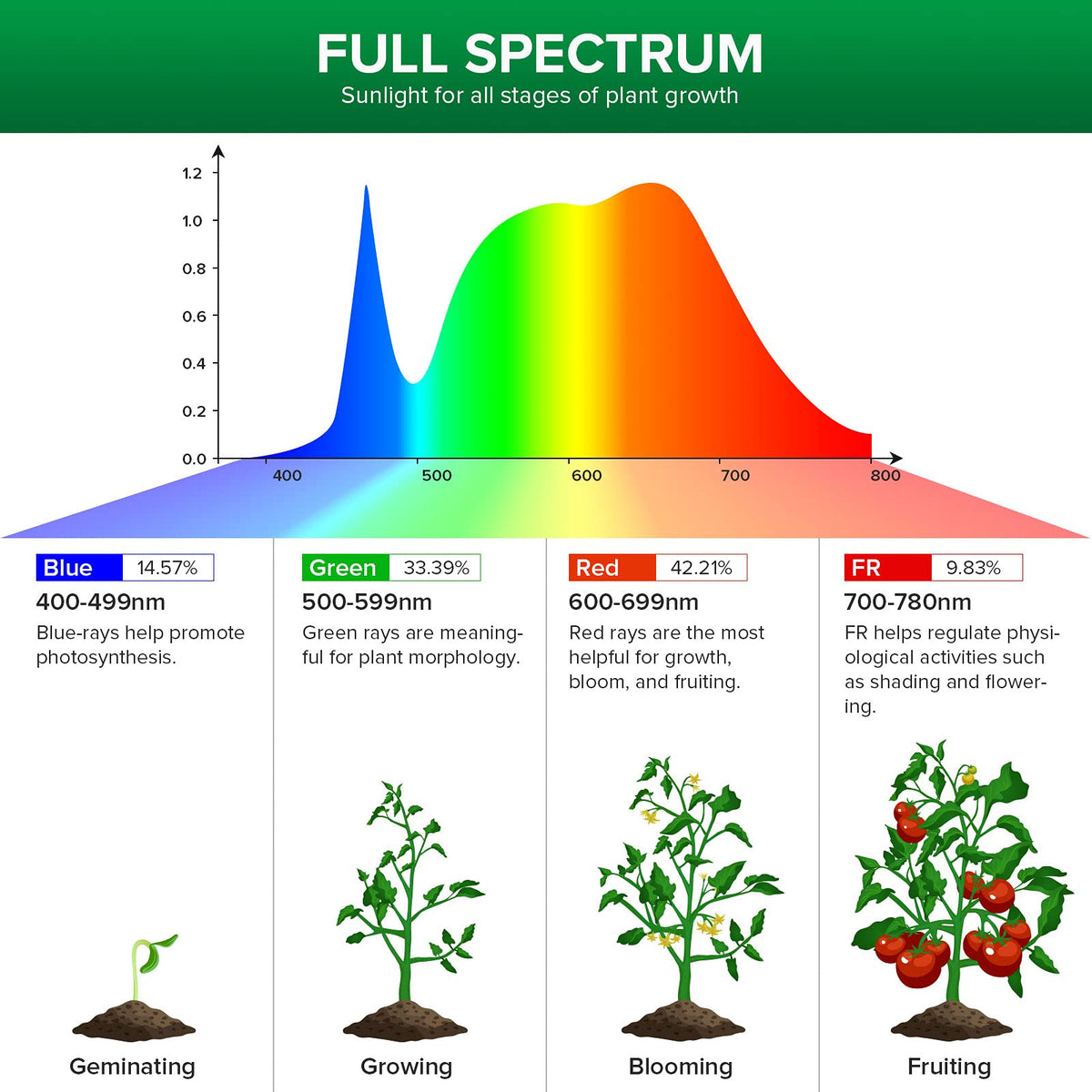 Sansi 24W Grow Light Bulb — Full Spectrum, High PPFD, 4000K Daylight Spectrum