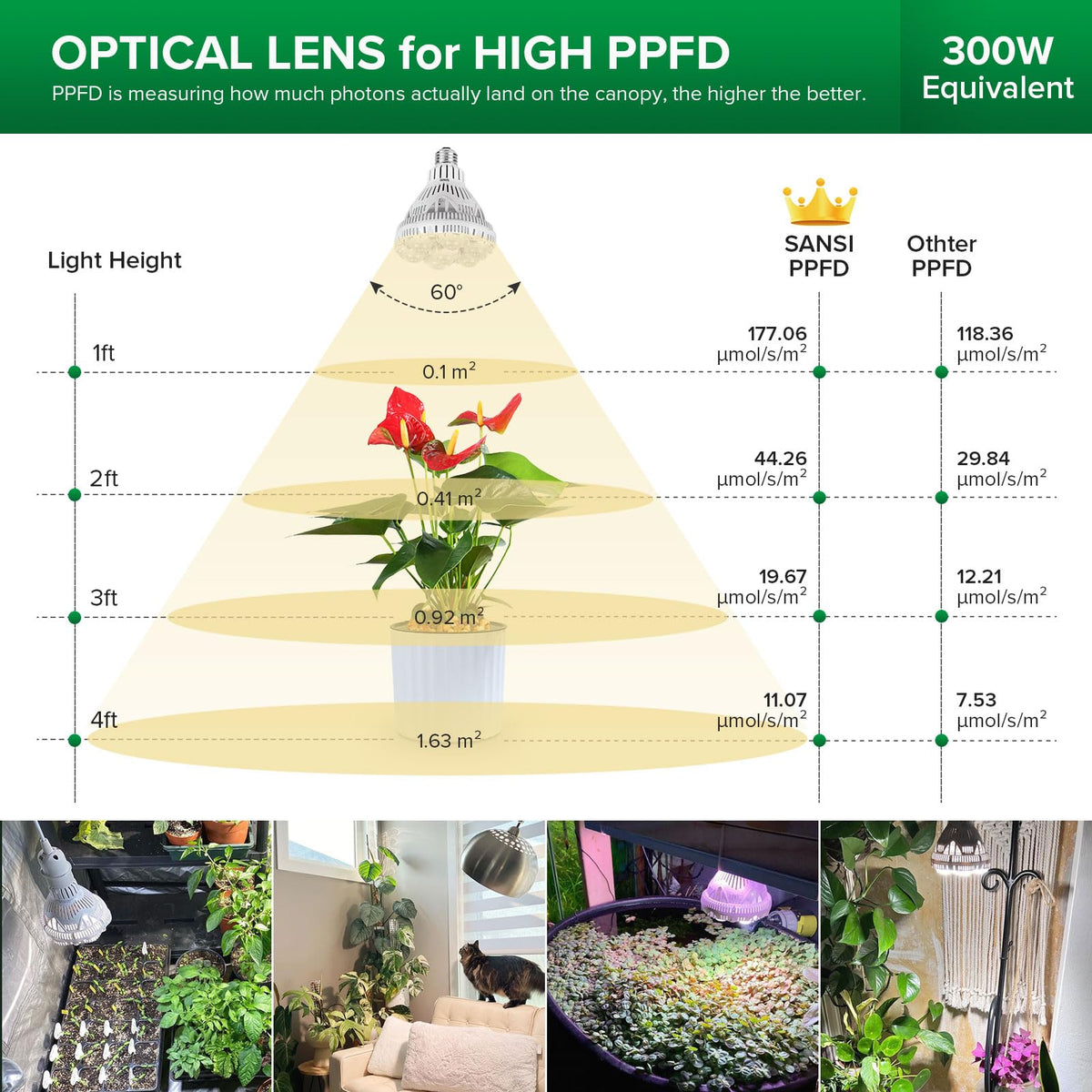 Sansi 24W Grow Light Bulb — Full Spectrum, High PPFD, 4000K Daylight Spectrum