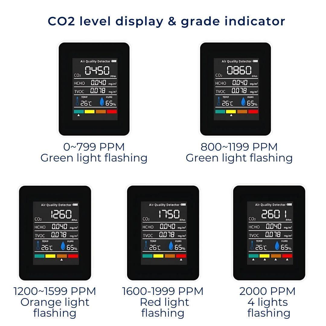 Moniteur de dioxyde de carbone CO2 — Détecteur de qualité de l’air avec enregistrement de la température, de l’humidité, des niveaux de COVT et de HCHO, et alertes en temps réel